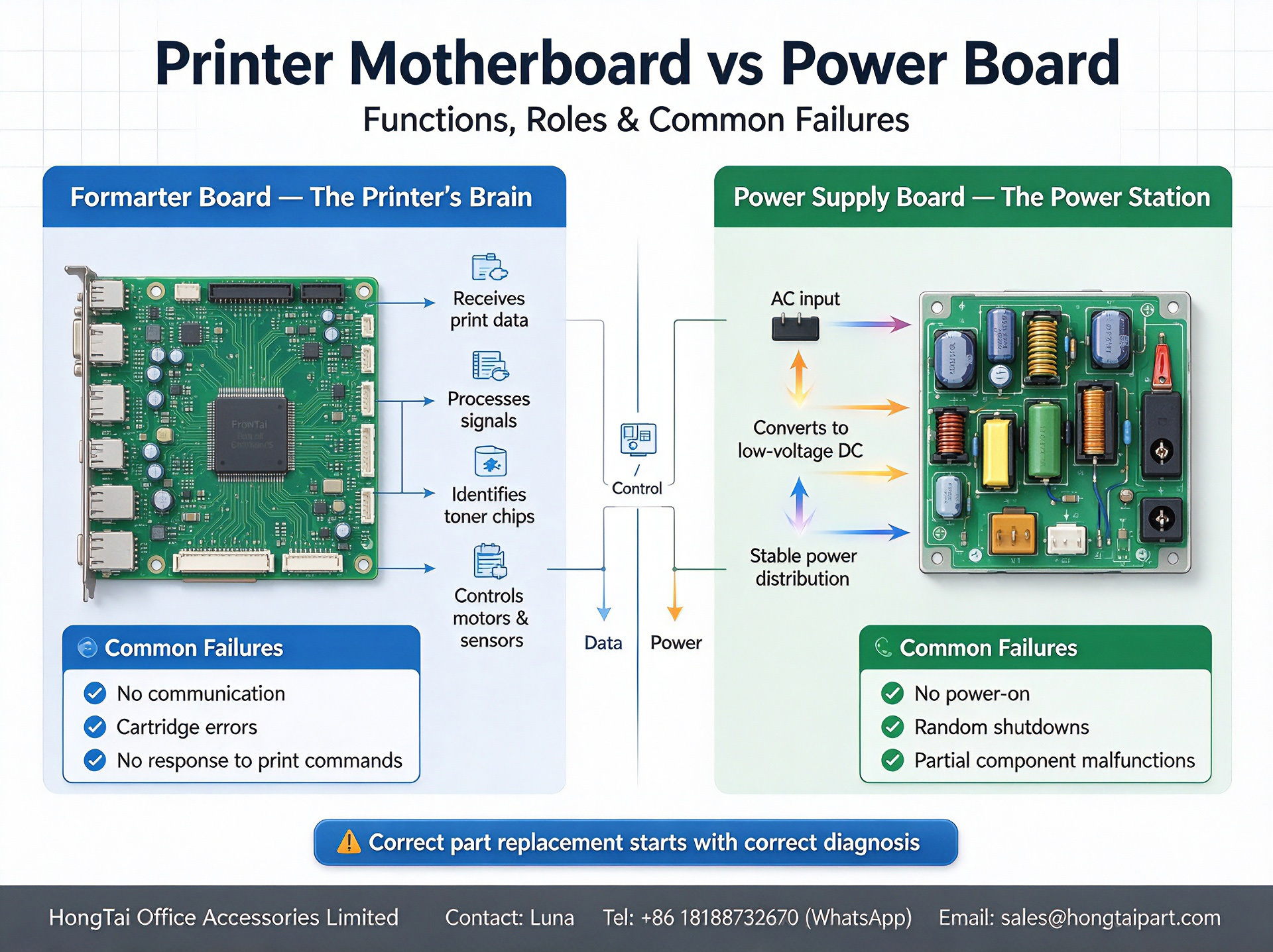 Последние блоги о компании Printer Motherboard(Formatter Board) VS Power Supply Board | Spare‑part Troubleshooting Guide